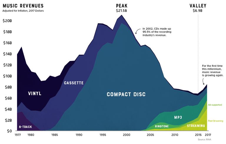 Graph showing music industry revenue over time