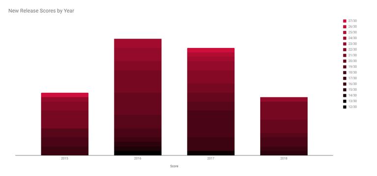 New release scores by year from Audioxide's first 150 album reviews