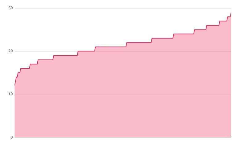 Line chart showing the distribution of scores in Audioxide's first 250 album reviews